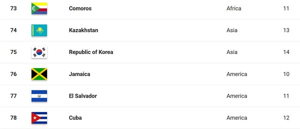 FIBA 3x3 국가 랭킹 한국(여자) 순위